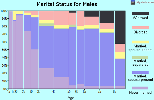 San Luis Obispo marital status for males
