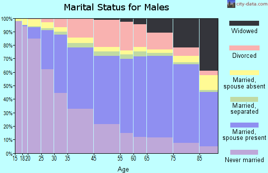 Milwaukee marital status for males