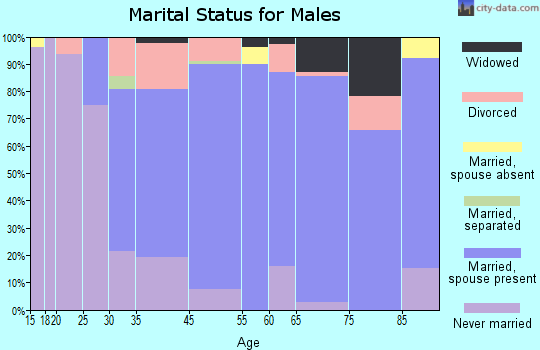 Mishicot marital status for males