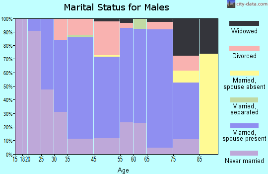 Mondovi marital status for males