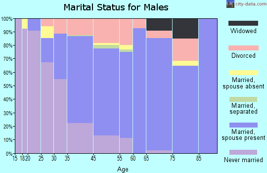 Monona marital status for males