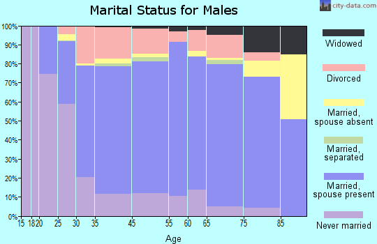 Monroe marital status for males