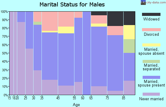 Montello marital status for males
