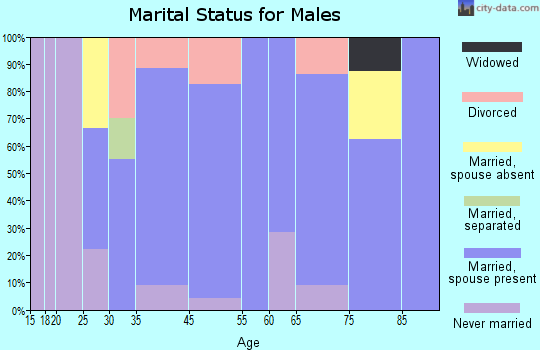 Montfort marital status for males