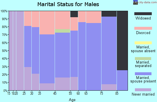 Montreal marital status for males