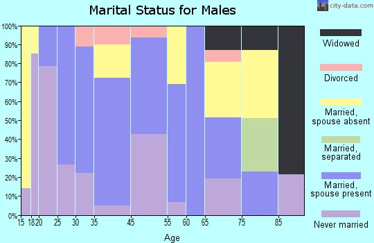 Mount Calvary marital status for males