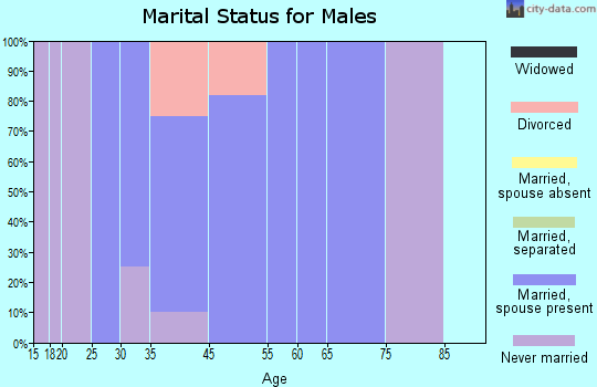 Mount Hope marital status for males
