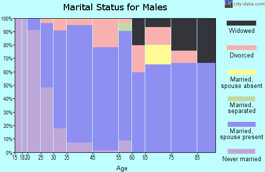 Mukwonago marital status for males