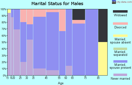 Kinston marital status for males