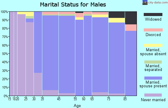 San Marino marital status for males