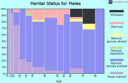 Nekoosa marital status for males