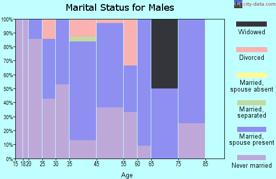 Nelson marital status for males