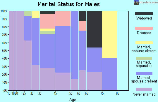 Neopit marital status for males