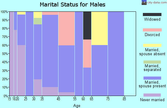 Neosho marital status for males