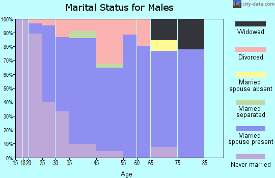 Newburg marital status for males