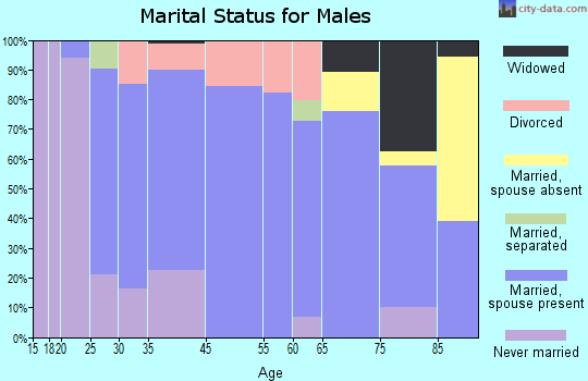 New Glarus marital status for males