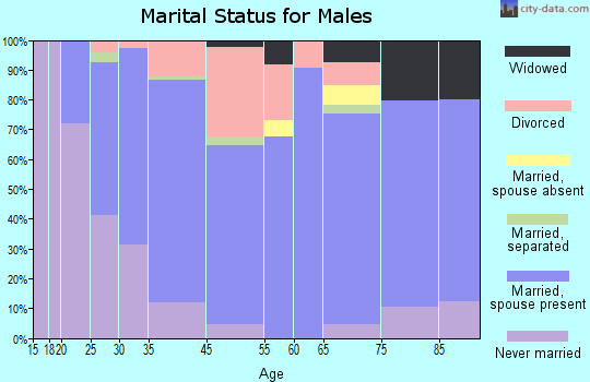 New London marital status for males