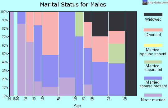 New Post marital status for males