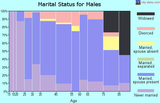 New Richmond marital status for males