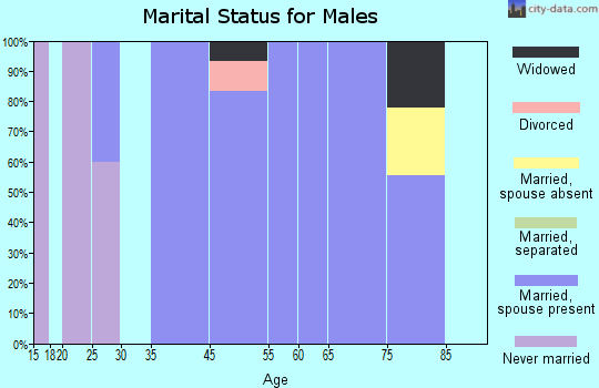 North Bay marital status for males