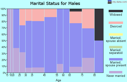 North Freedom marital status for males