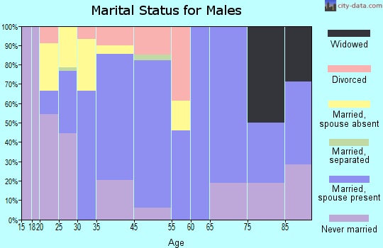 Norwalk marital status for males