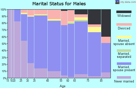 Oak Creek marital status for males