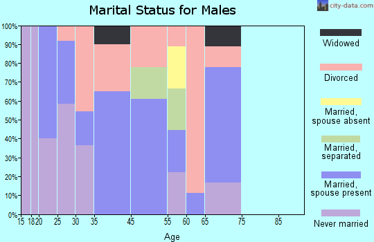 Oakdale marital status for males