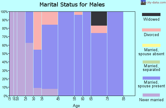 Oconomowoc Lake marital status for males