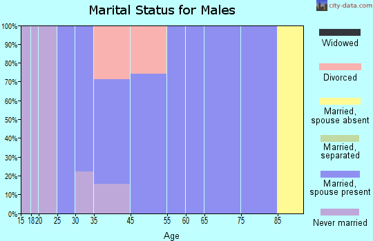 Oliver marital status for males
