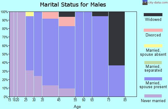 Oneida marital status for males