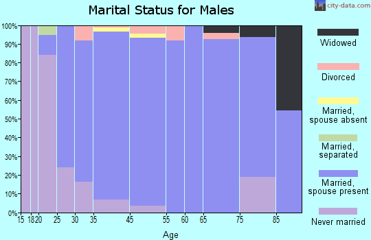 Oostburg marital status for males
