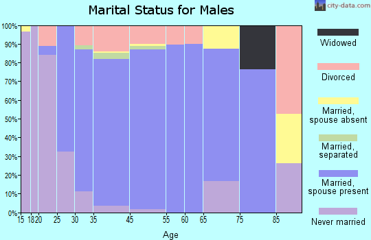 Oregon marital status for males