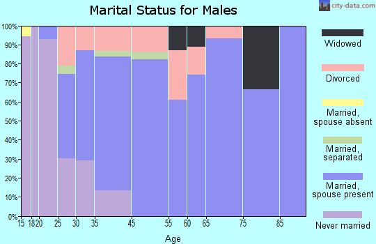 Orfordville marital status for males