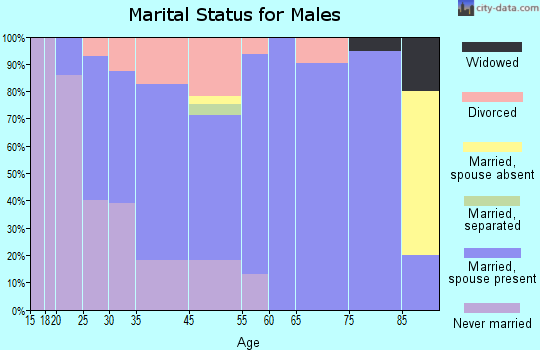 Osceola marital status for males
