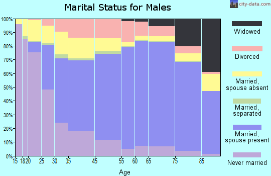 Oshkosh marital status for males