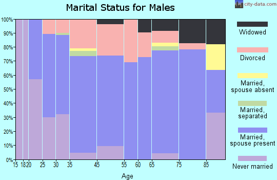 Osseo marital status for males