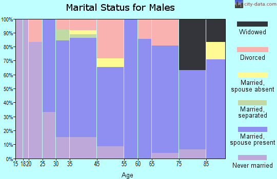 Owen marital status for males