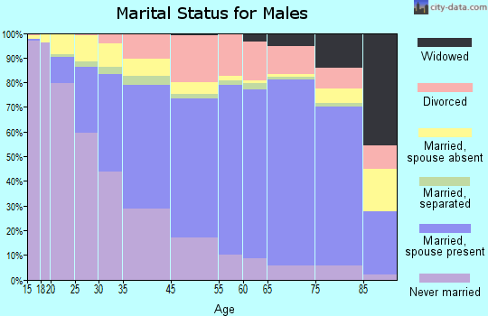San Rafael marital status for males