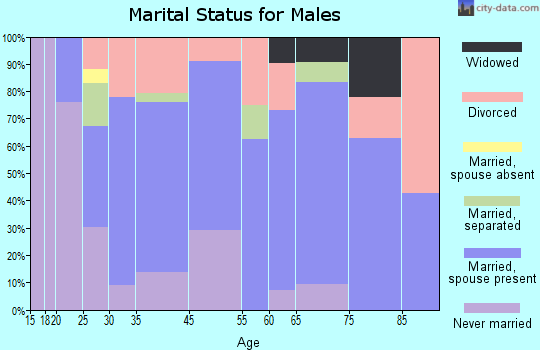 Pardeeville marital status for males