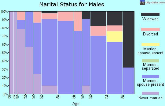 Peshtigo marital status for males