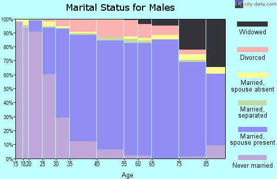 San Ramon marital status for males