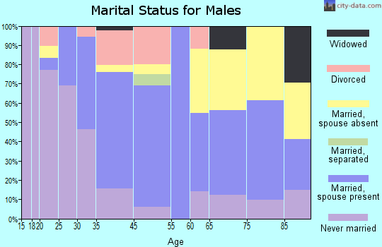 Phillips marital status for males
