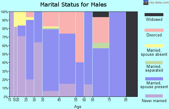 Plainfield marital status for males