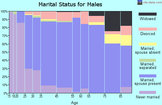 Pleasant Prairie marital status for males