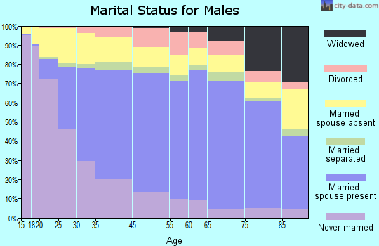Santa Ana marital status for males