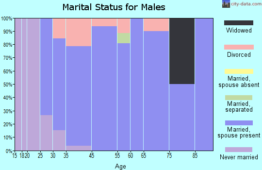 Poplar marital status for males