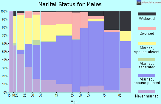 Portage marital status for males