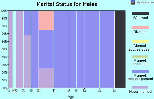 Potter marital status for males