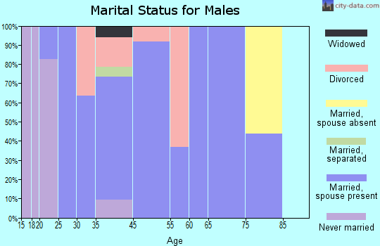 Potter Lake marital status for males